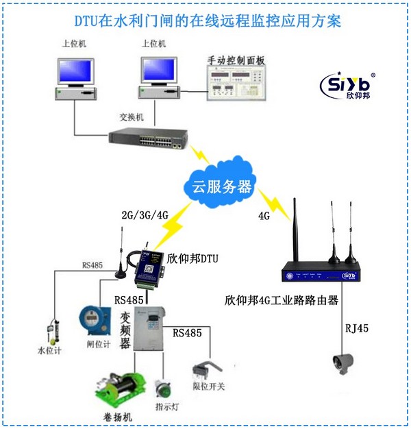 水位水利門閘的在線遠程通信模塊 SIM卡GPRS模塊在數(shù)據(jù)傳輸中的應用